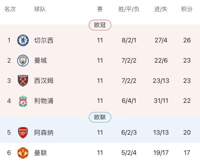 【观察】从3连败到8轮不败！阿森纳悄然争4秘诀何在？